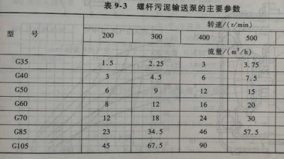 螺桿污泥輸送泵選擇丨重金屬?gòu)U水處理設(shè)計(jì)